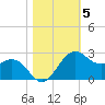 offshore, Sabine tide chart for Friday, November 5, 2021