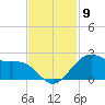 offshore, Sabine tide chart for Tuesday, November 9, 2021