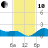 offshore, Sabine tide chart for Friday, December 10, 2021