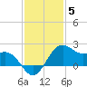 offshore, Sabine tide chart for Sunday, December 5, 2021