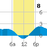 offshore, Sabine tide chart for Wednesday, December 8, 2021