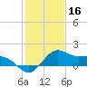 offshore, Sabine tide chart for Sunday, January 16, 2022