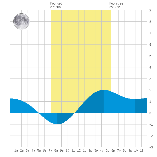offshore, Sabine tide chart for Monday, January 17, 2022