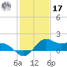 offshore, Sabine tide chart for Monday, January 17, 2022