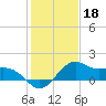 offshore, Sabine tide chart for Tuesday, January 18, 2022