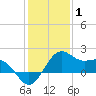 offshore, Sabine tide chart for Saturday, January 1, 2022