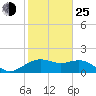 offshore, Sabine tide chart for Tuesday, January 25, 2022