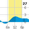 offshore, Sabine tide chart for Thursday, January 27, 2022