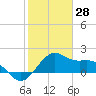 offshore, Sabine tide chart for Friday, January 28, 2022