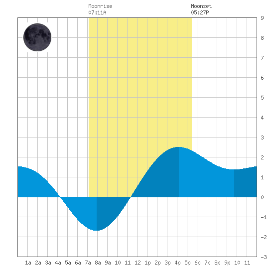 offshore, Sabine tide chart for Sunday, January 2, 2022