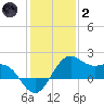 offshore, Sabine tide chart for Sunday, January 2, 2022