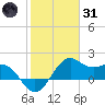 offshore, Sabine tide chart for Monday, January 31, 2022