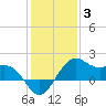 offshore, Sabine tide chart for Monday, January 3, 2022