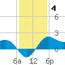 offshore, Sabine tide chart for Tuesday, January 4, 2022