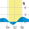 offshore, Sabine tide chart for Wednesday, January 5, 2022