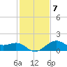 offshore, Sabine tide chart for Friday, January 7, 2022