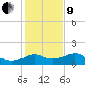 offshore, Sabine tide chart for Sunday, January 9, 2022