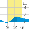 offshore, Sabine tide chart for Friday, February 11, 2022