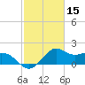 offshore, Sabine tide chart for Tuesday, February 15, 2022