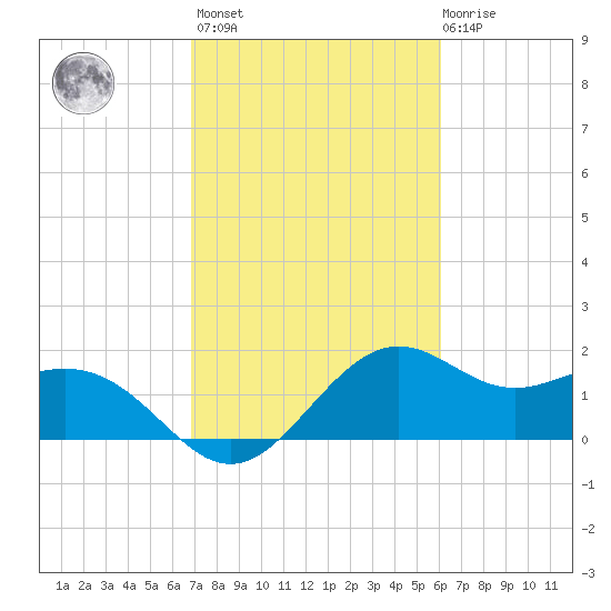 offshore, Sabine tide chart for Wednesday, February 16, 2022