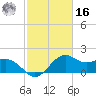 offshore, Sabine tide chart for Wednesday, February 16, 2022