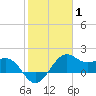 offshore, Sabine tide chart for Tuesday, February 1, 2022