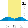 offshore, Sabine tide chart for Monday, February 21, 2022