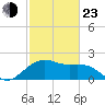 offshore, Sabine tide chart for Wednesday, February 23, 2022