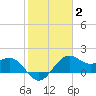 offshore, Sabine tide chart for Wednesday, February 2, 2022
