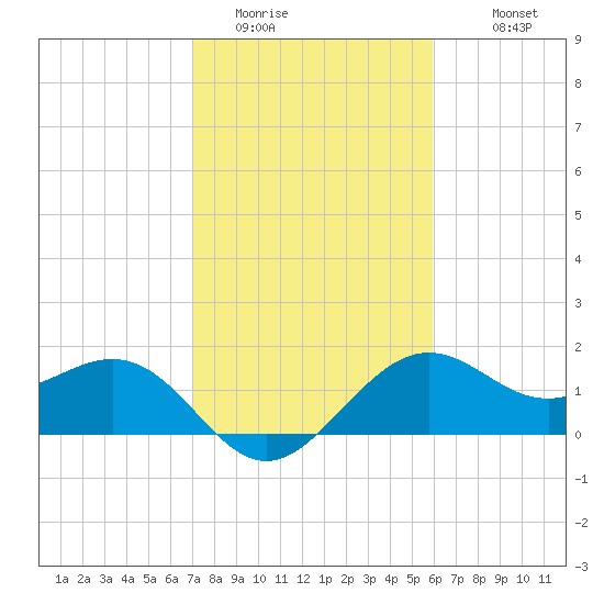 offshore, Sabine tide chart for Thursday, February 3, 2022