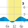 offshore, Sabine tide chart for Thursday, February 3, 2022