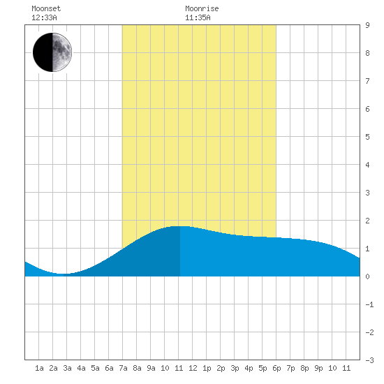 offshore, Sabine tide chart for Tuesday, February 8, 2022