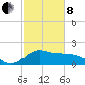 offshore, Sabine tide chart for Tuesday, February 8, 2022