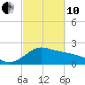 offshore, Sabine tide chart for Thursday, March 10, 2022