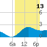 offshore, Sabine tide chart for Sunday, March 13, 2022