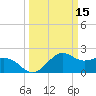 offshore, Sabine tide chart for Tuesday, March 15, 2022