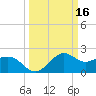 offshore, Sabine tide chart for Wednesday, March 16, 2022