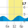 offshore, Sabine tide chart for Thursday, March 17, 2022