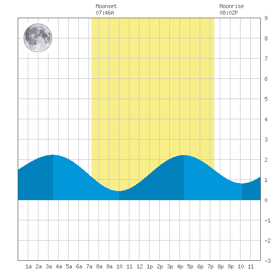 offshore, Sabine tide chart for Friday, March 18, 2022