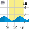 offshore, Sabine tide chart for Friday, March 18, 2022