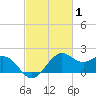offshore, Sabine tide chart for Tuesday, March 1, 2022