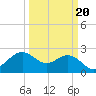 offshore, Sabine tide chart for Sunday, March 20, 2022