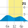 offshore, Sabine tide chart for Monday, March 21, 2022