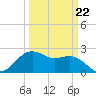 offshore, Sabine tide chart for Tuesday, March 22, 2022