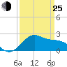 offshore, Sabine tide chart for Friday, March 25, 2022