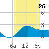 offshore, Sabine tide chart for Saturday, March 26, 2022