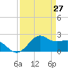 offshore, Sabine tide chart for Sunday, March 27, 2022
