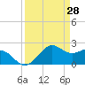 offshore, Sabine tide chart for Monday, March 28, 2022