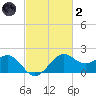 offshore, Sabine tide chart for Wednesday, March 2, 2022