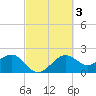 offshore, Sabine tide chart for Thursday, March 3, 2022